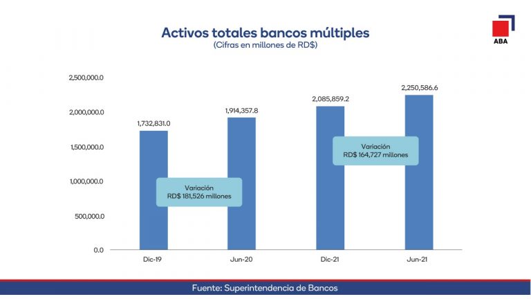 Activos de la banca múltiple superan los RD$2 billones 250 mil millones a junio de 2021