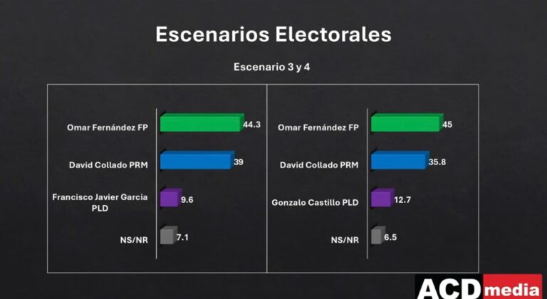 Omar Fernández dominaría cualquier escenario electoral, revela encuesta