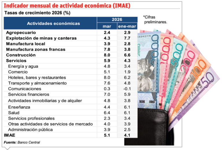 Economía desafía la incertidumbre y crece 5.1 %